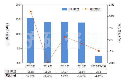 2013-2017年2月中國(guó)煤磚、煤球及類似用煤制固體燃料(HS27012000)出口量及增速統(tǒng)計(jì)